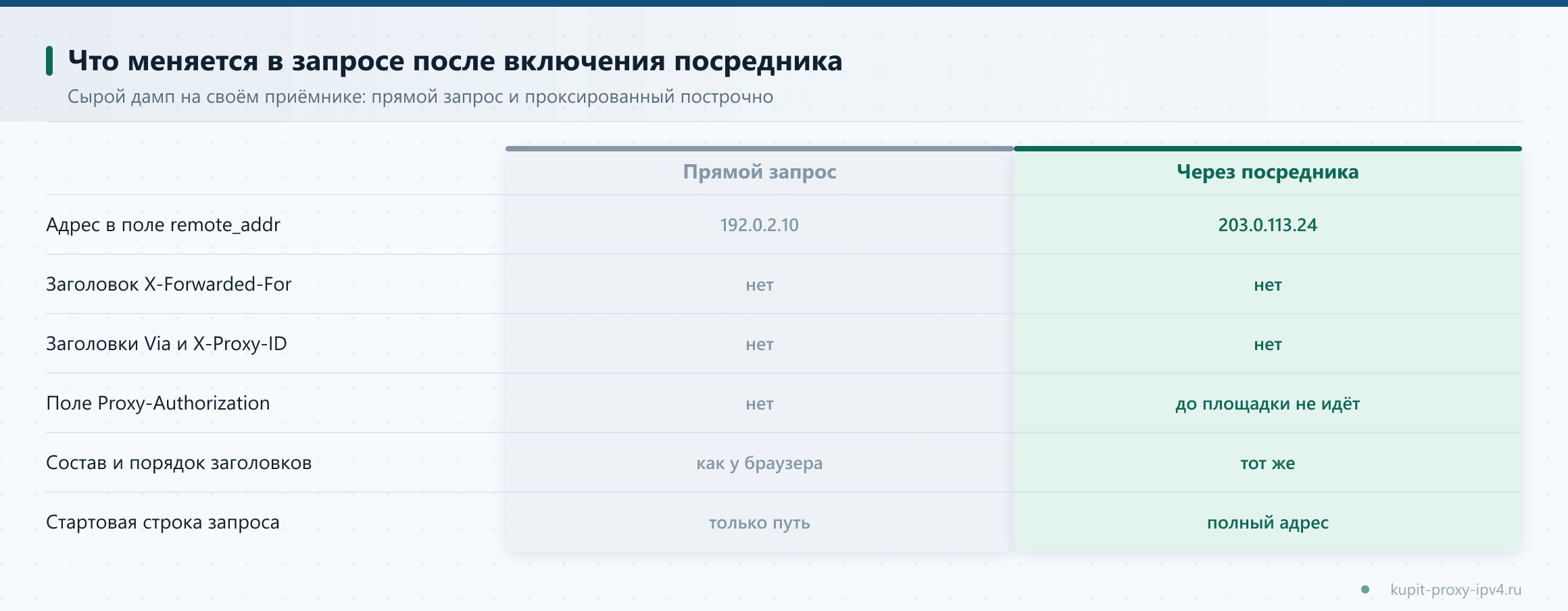 Что меняется в запросе после включения посредника. Сырой дамп на своём приёмнике: прямой запрос и проксированный построчно, схема по теме «Проверка анонимности прокси: какие заголовки уходят на сервер»